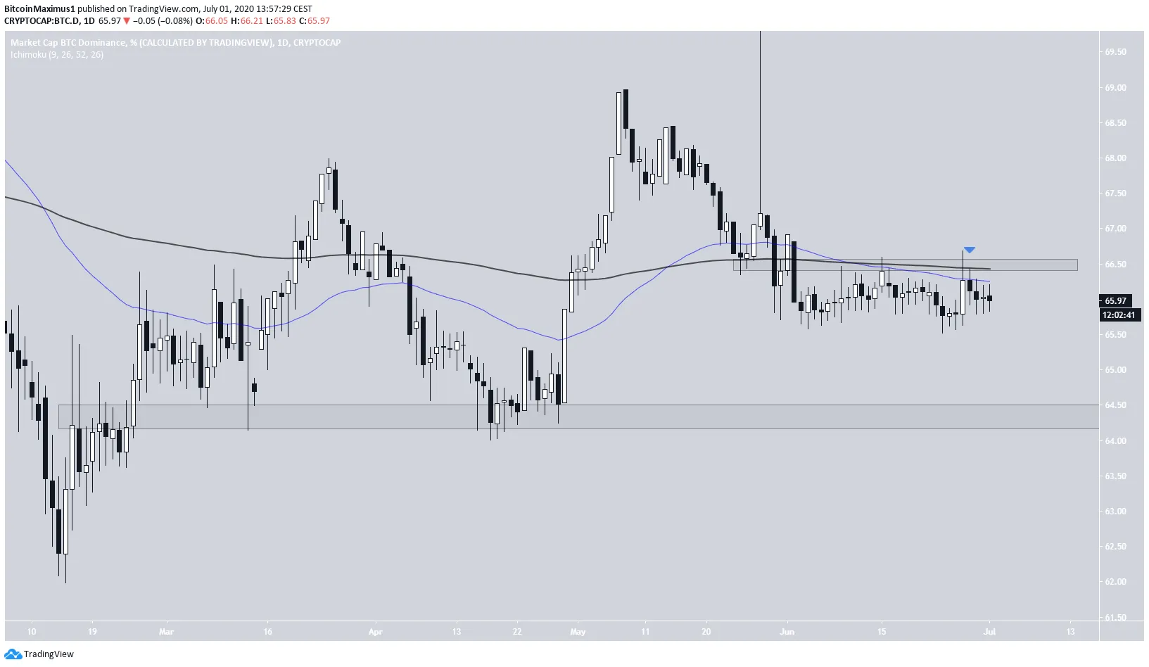 BTCD Daily
