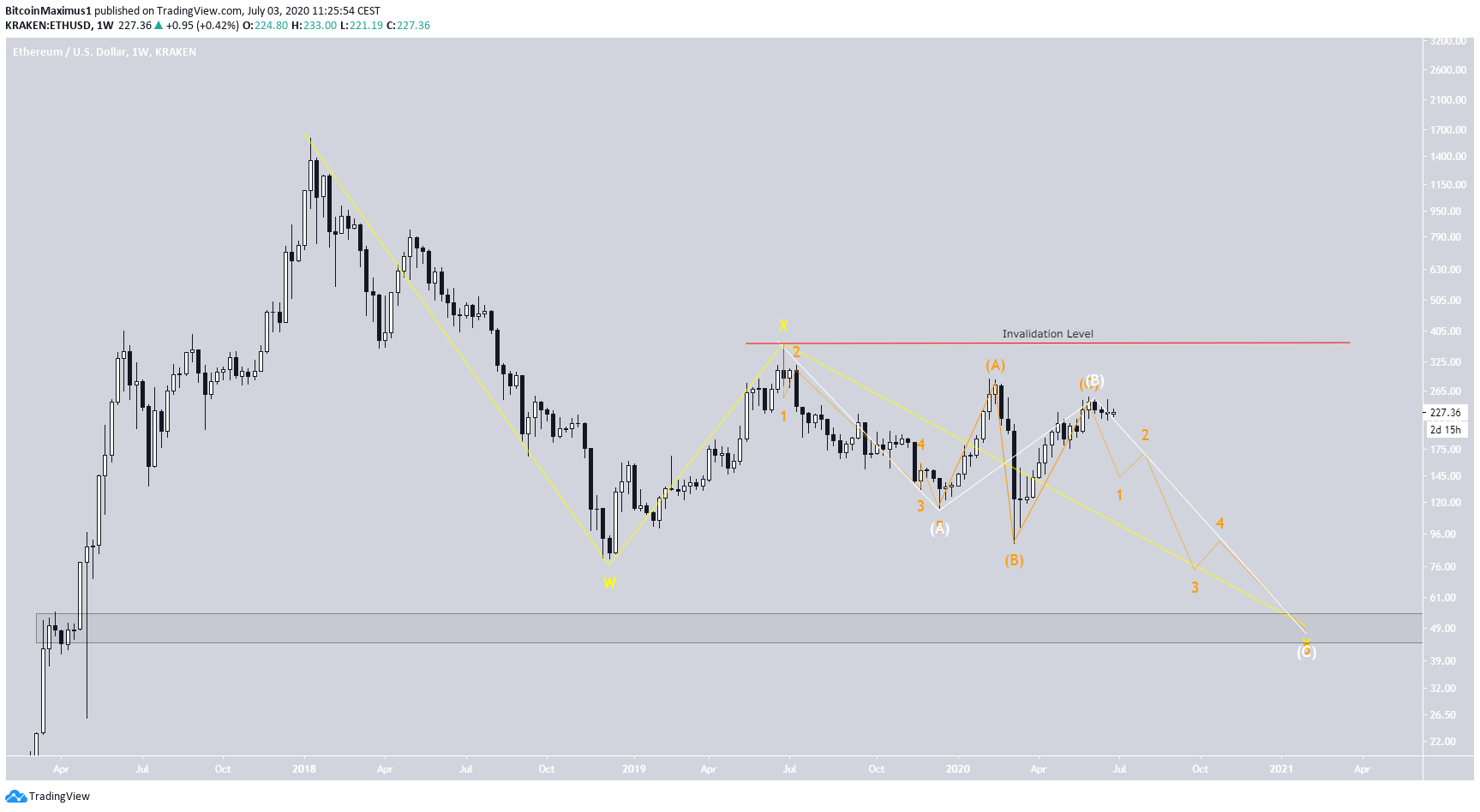 Ethereum Wave Count