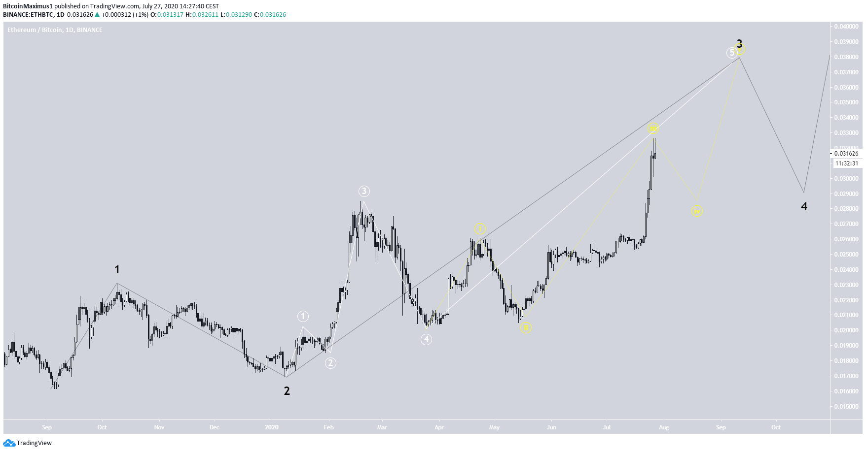 Ethereum Wave Count