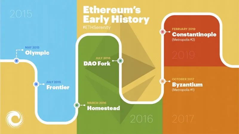 ETH early days