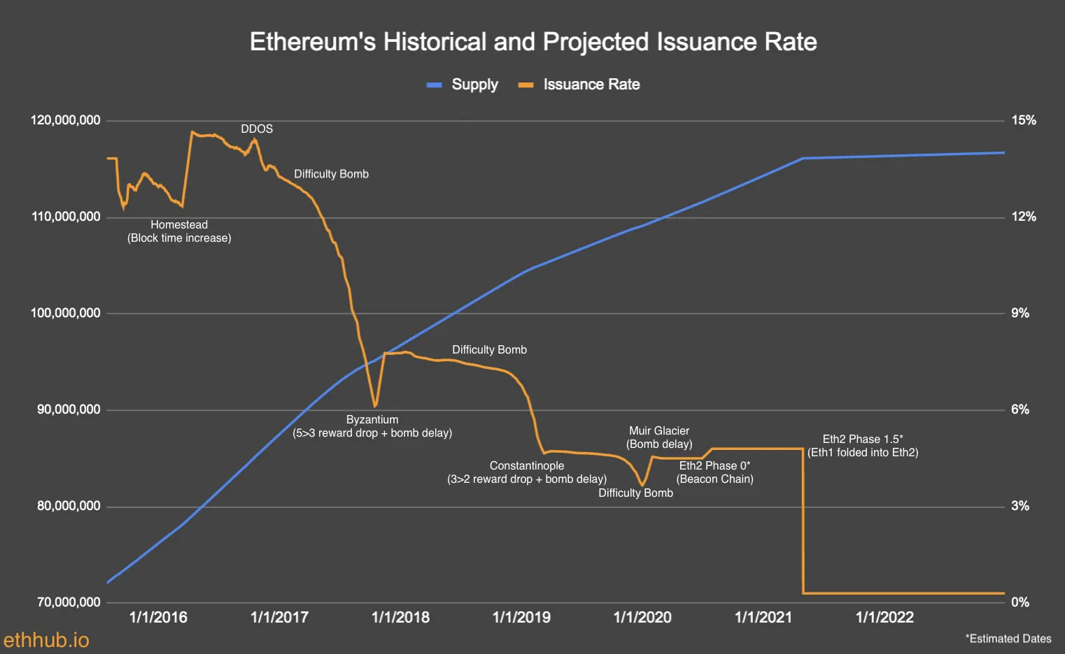 ETH Issuance