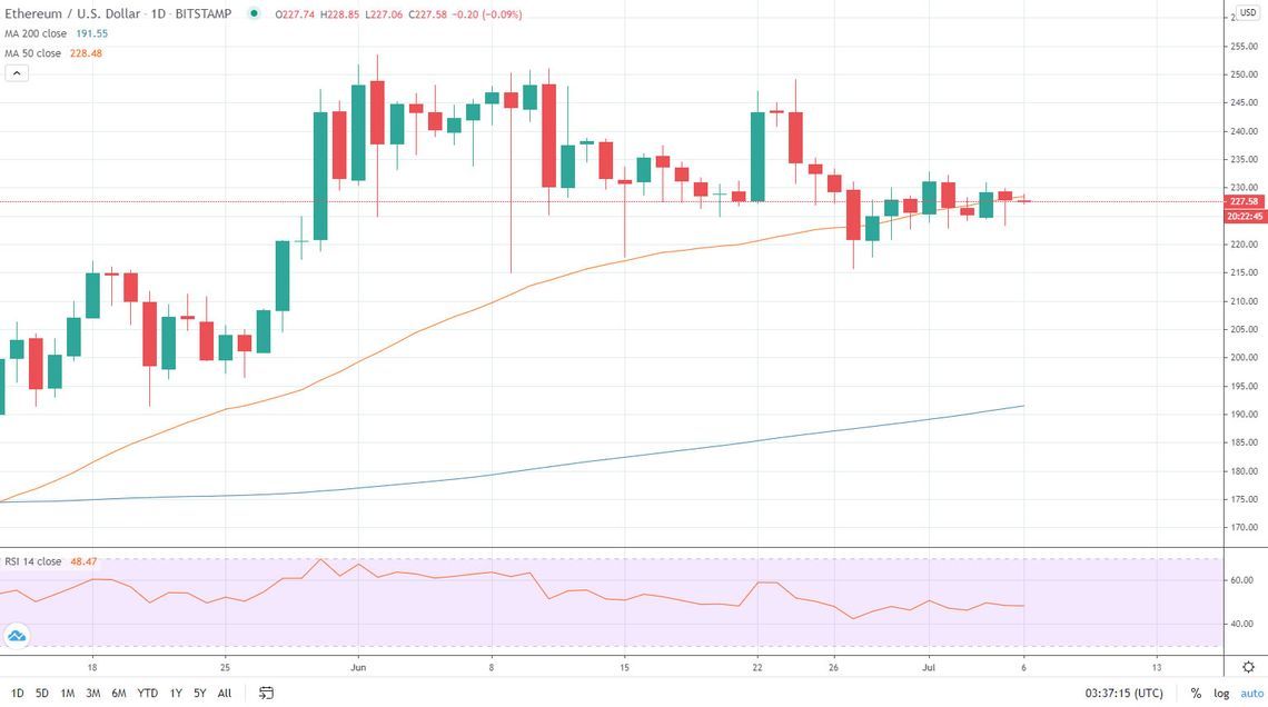 Ethereum price