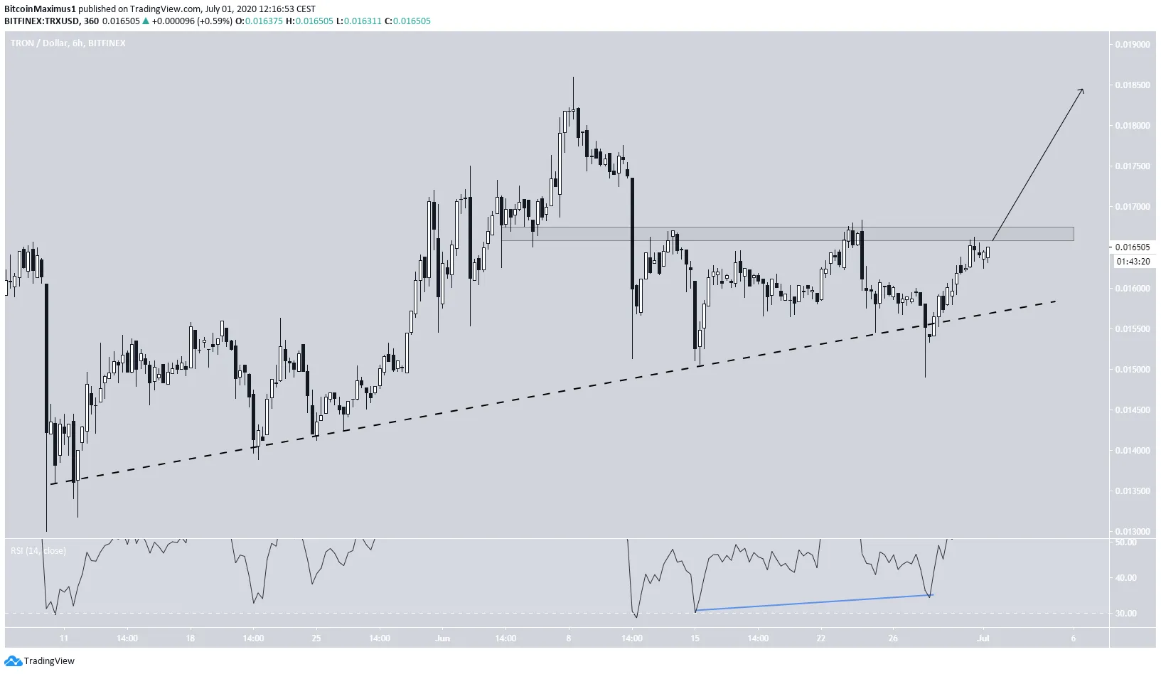 TRX Short-Term Movement