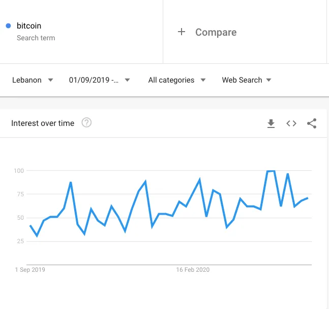 google trends bitcoin search beincrypto tony toro