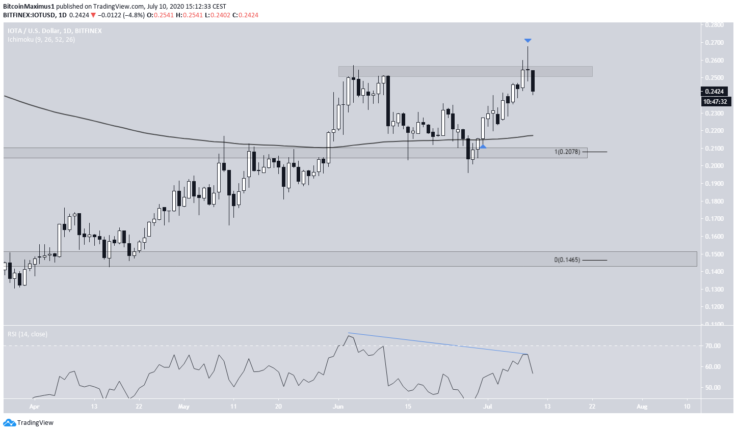 IOTA Bearish Pattern