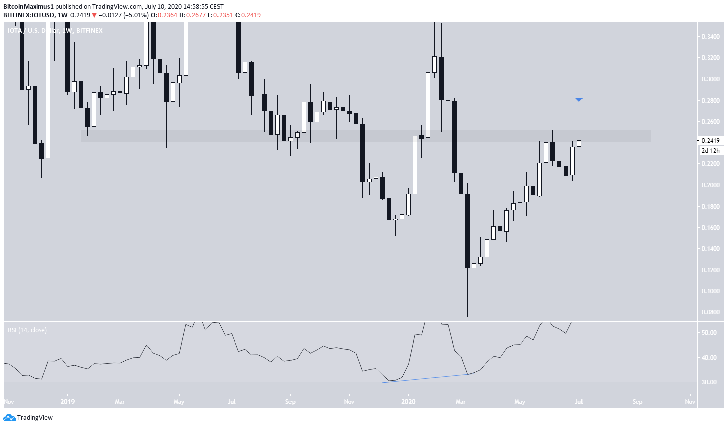 IOTA Long-Term Movement