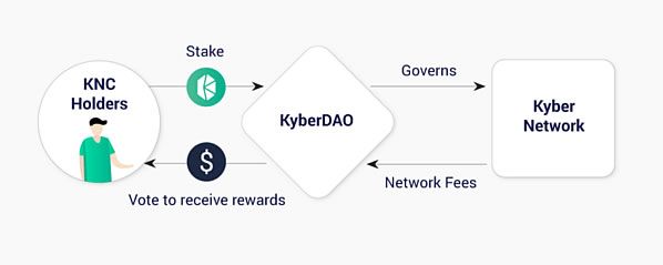 KNC token staking