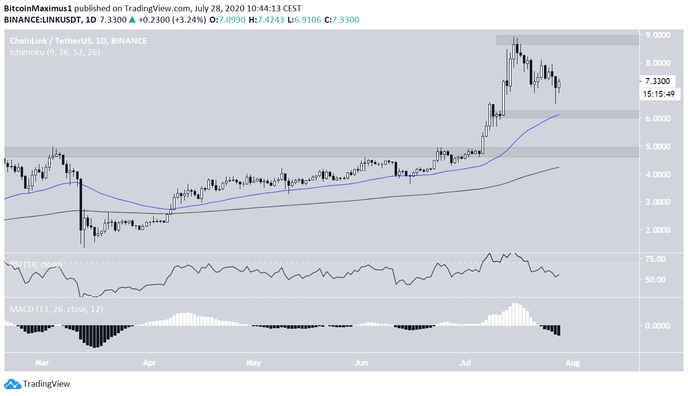 LINK All-Time High
