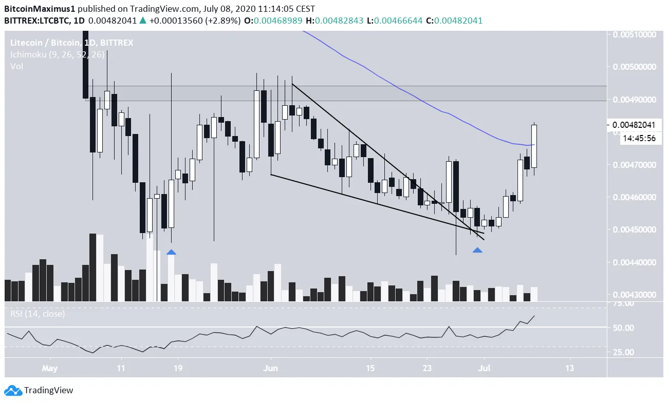 Litecoin Breakout