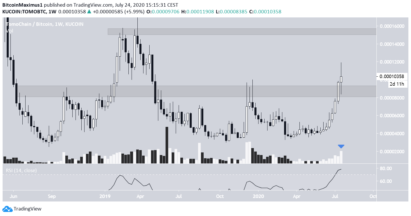 TOMO Weekly Chart