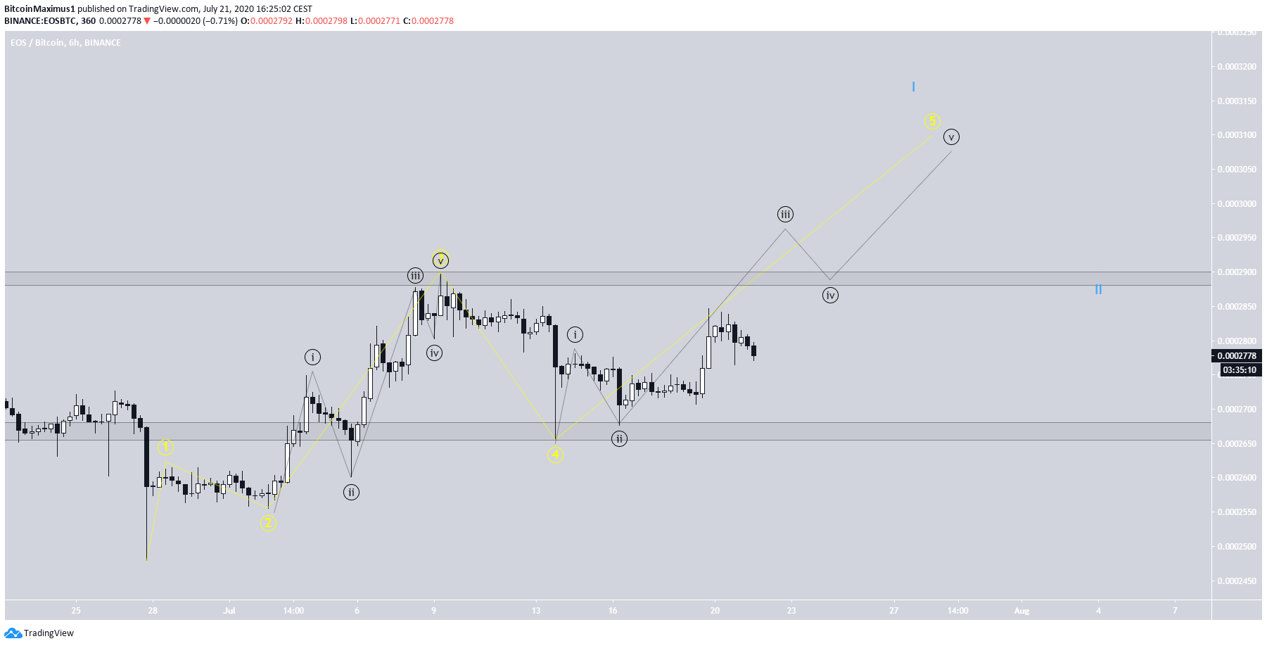 EOS Wave Count