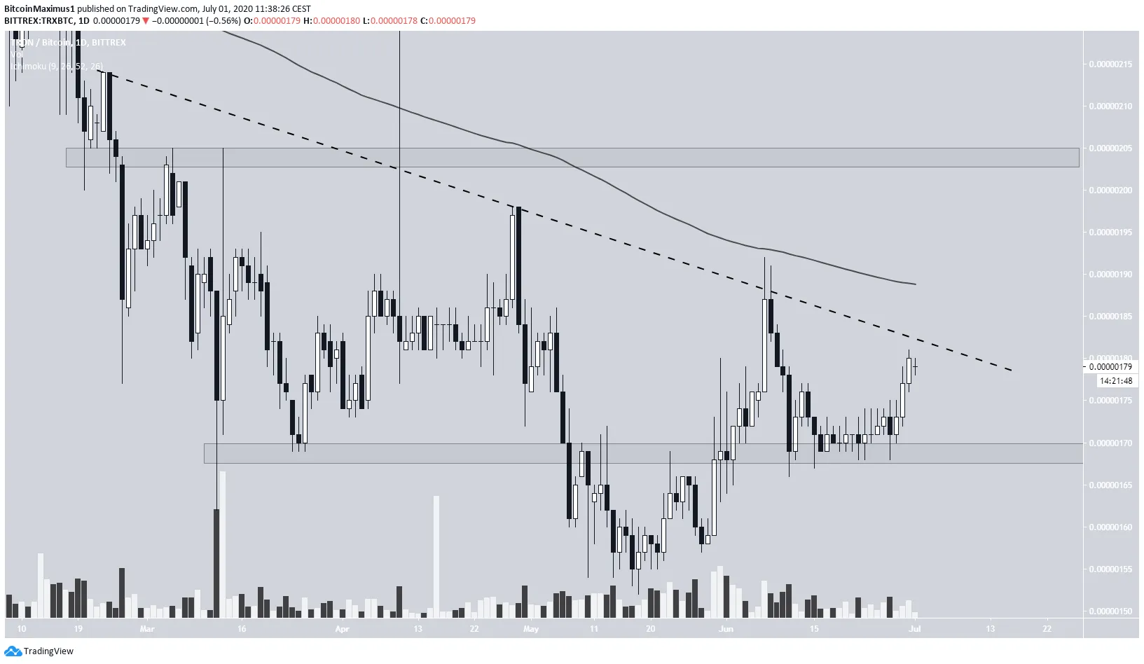 TRON Resistance