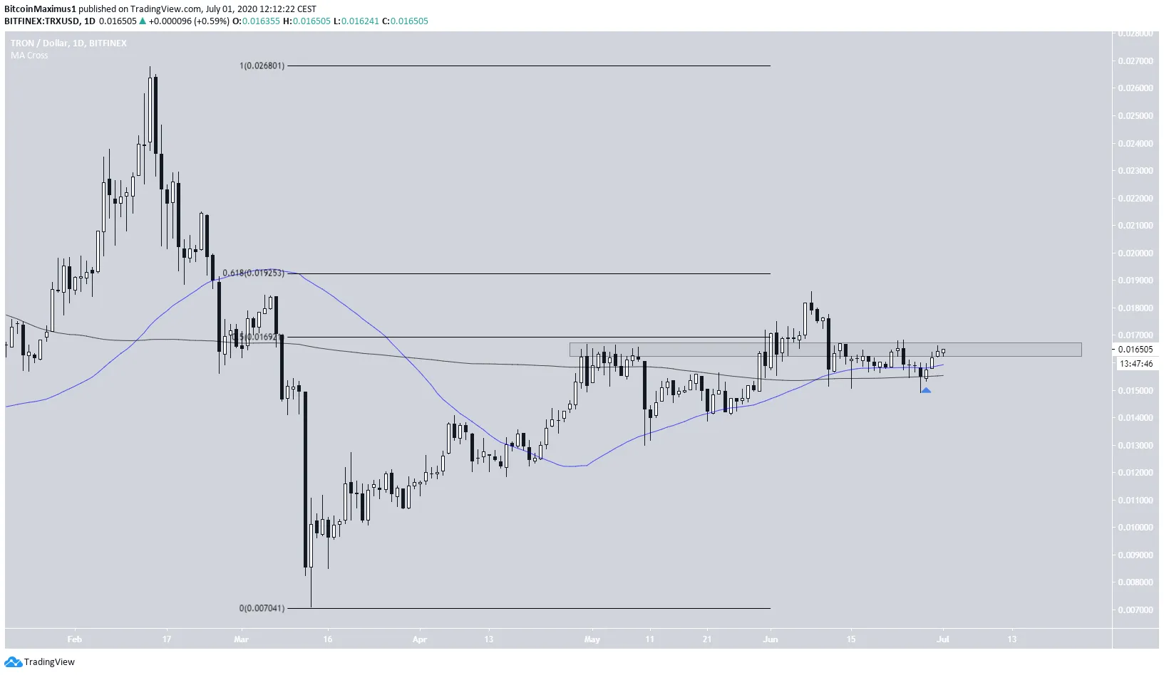 TRX Daily Movement