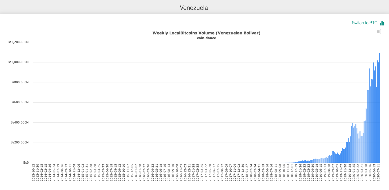 venezuela localbitcoins trading volume beincrypto tony toro