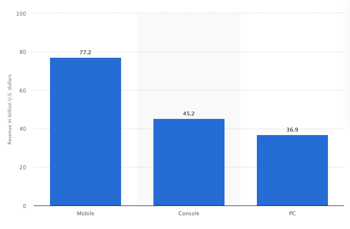 videogame revenue in billions beincrypto tony toro