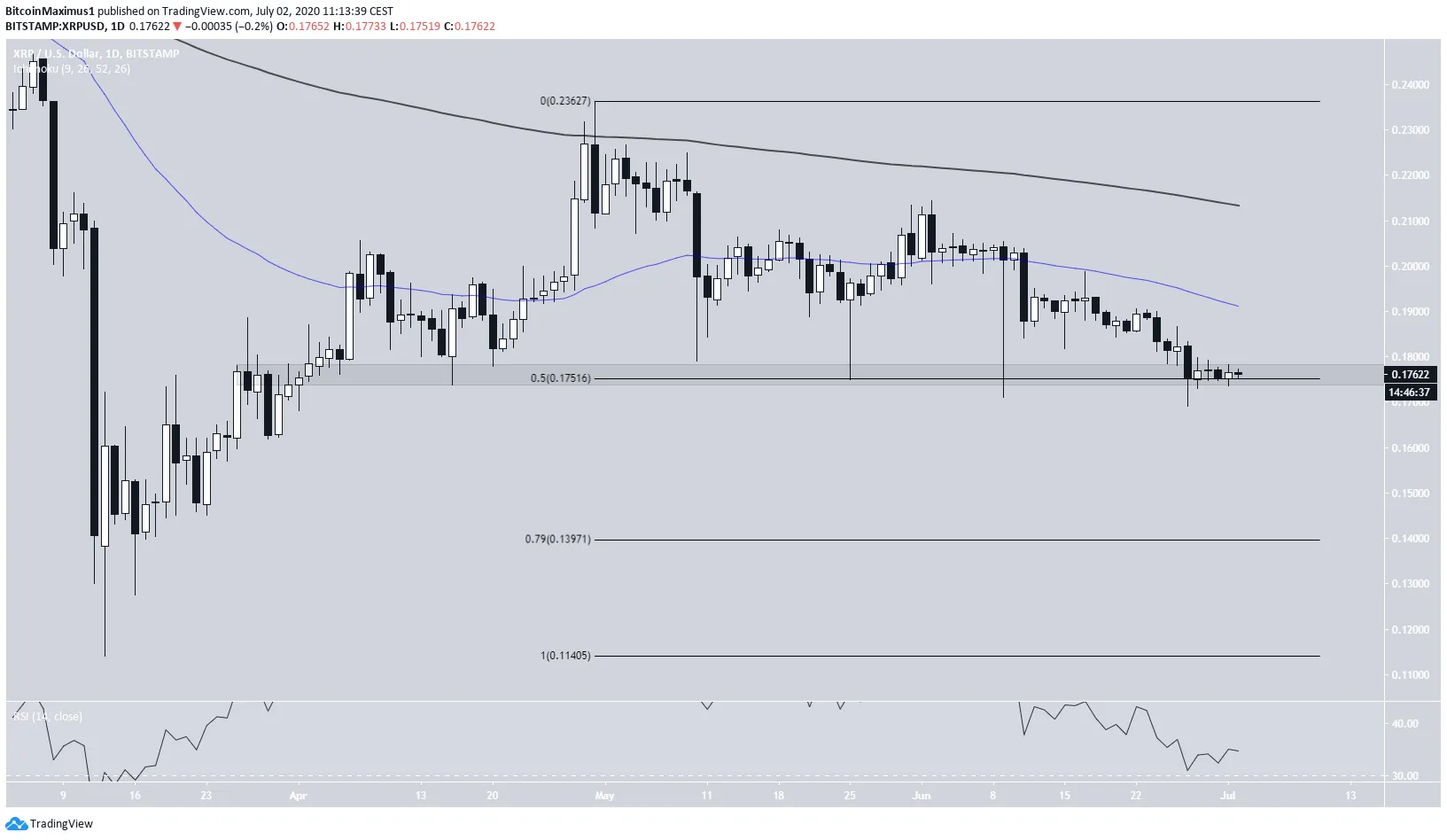 XRP Price movement