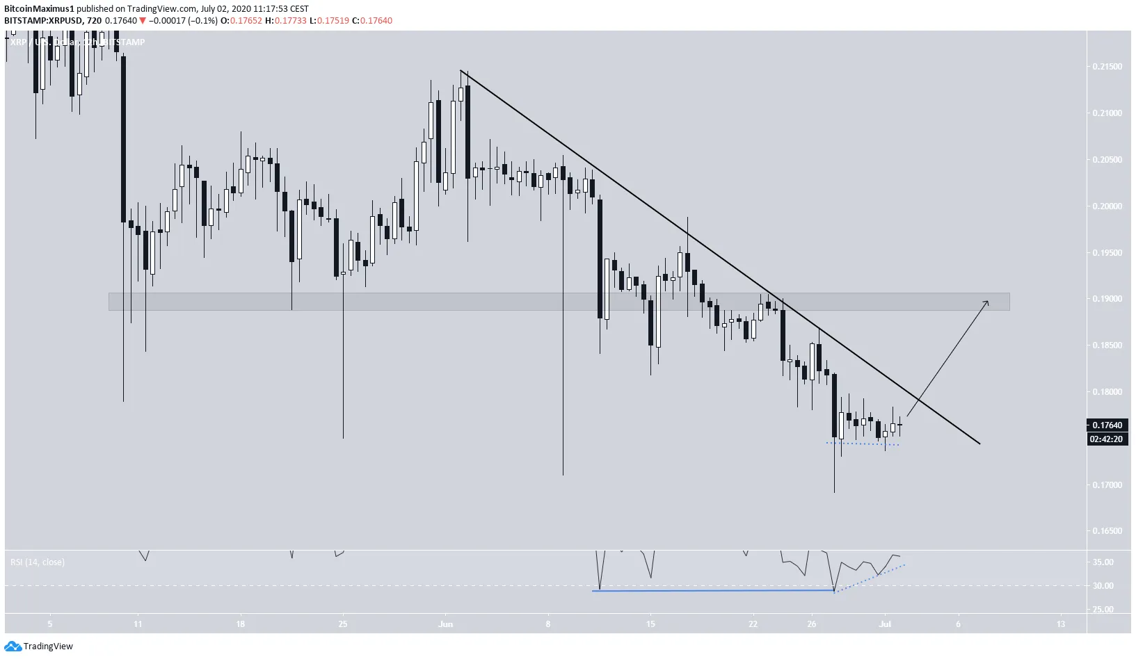 XRP Short-Term Movement