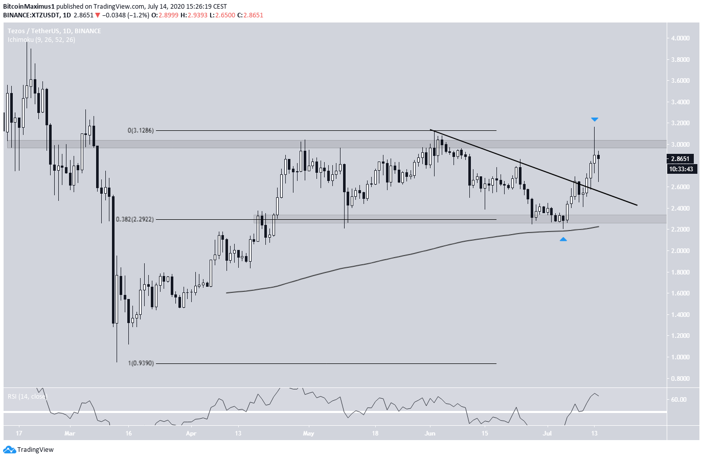 Tezos Breakout