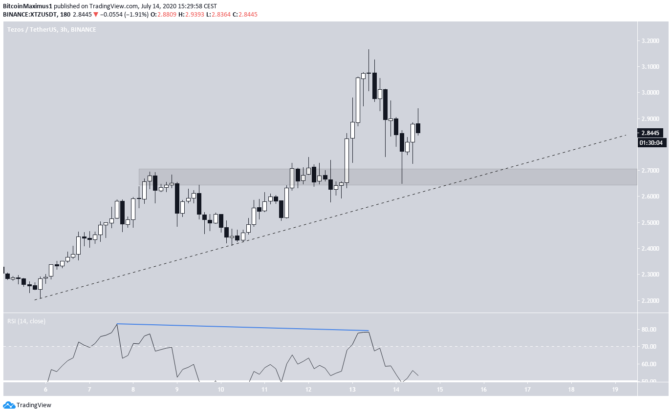 Tezos Short-Term