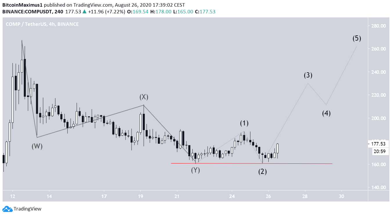 COMP Wave Count