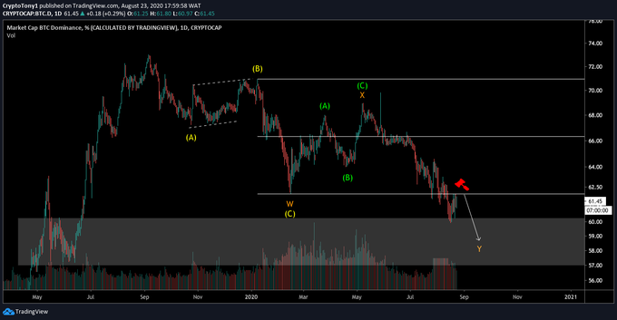 BTCD Wave Count