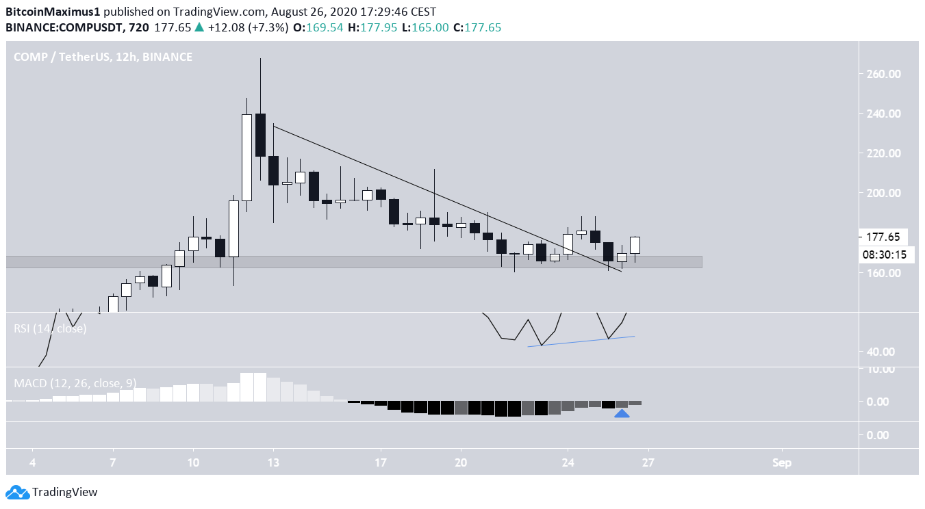 COMP Double Bottom