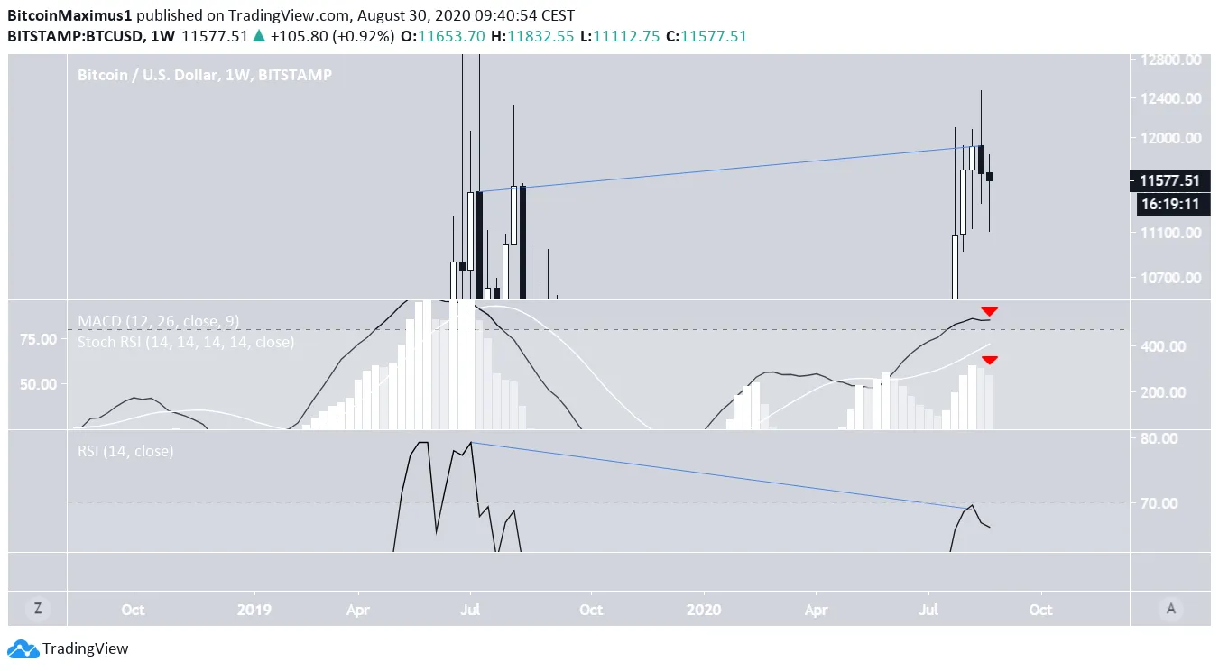 Bitcoin Weekly Chart