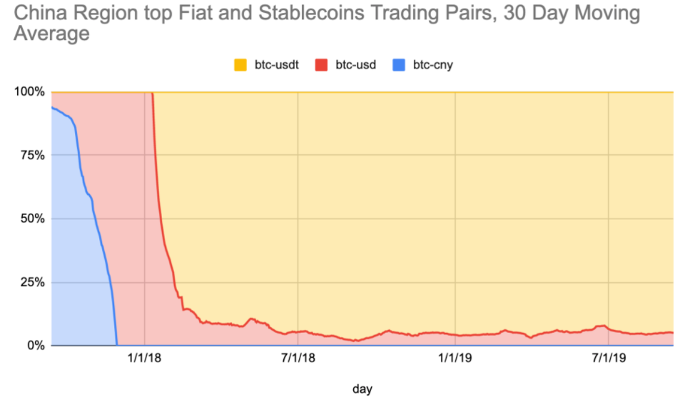 China Top Fiat Stablecoin