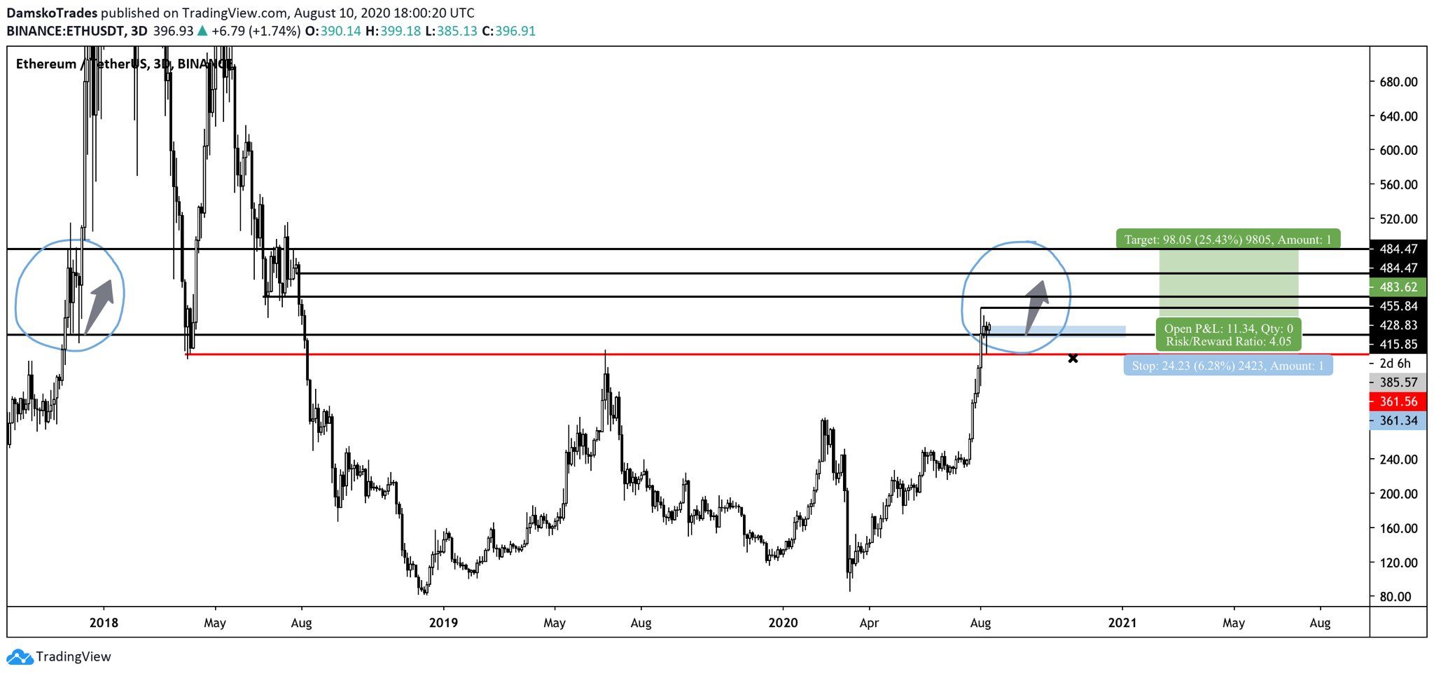 ETH Movement