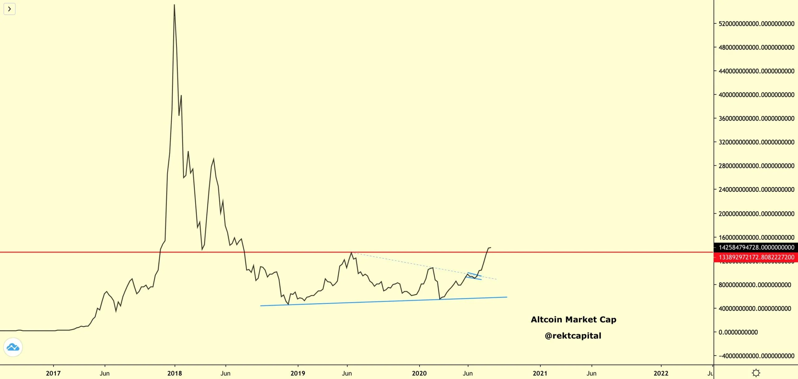 Altcoin Market Capitalization Breaks Resistance