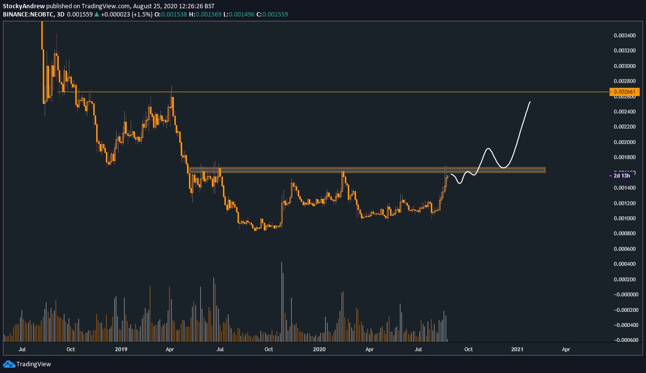 NEO Price Movement