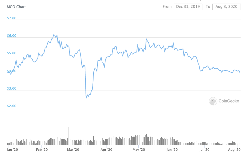 crypto com mco price