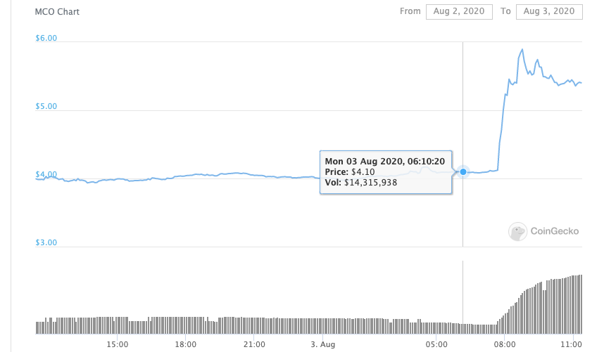 crypto mco price