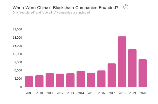 Más de 10.000 empresas Blockchain han sido fundadas en China en lo que va de 2020. Fuente: LongHash
