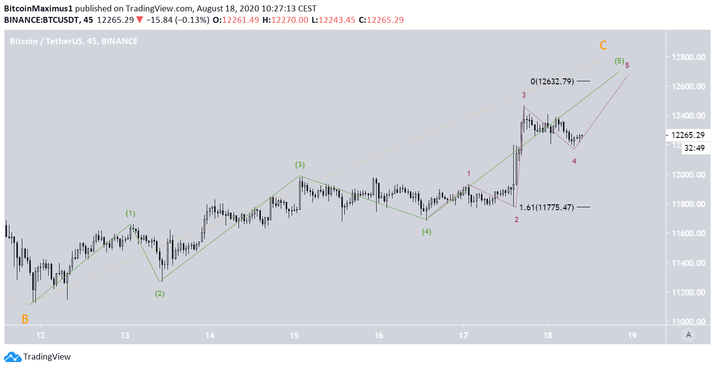 Bitcoin Short-Term Wave Count