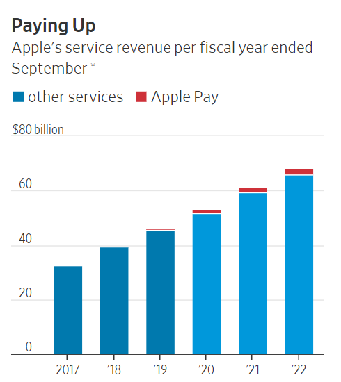 apple pay revenue