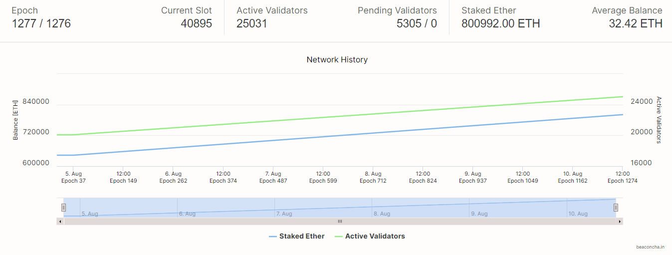 Beaconchain stats