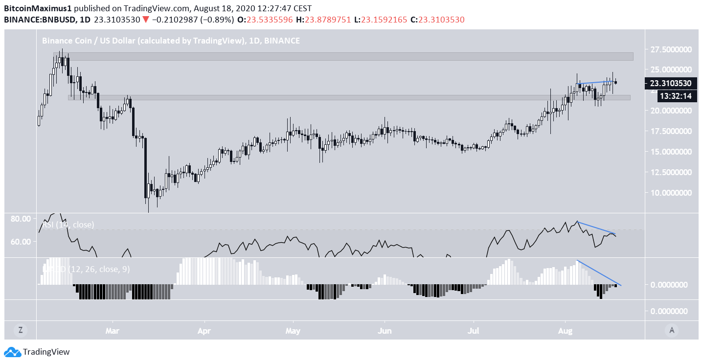 BNB Double Top