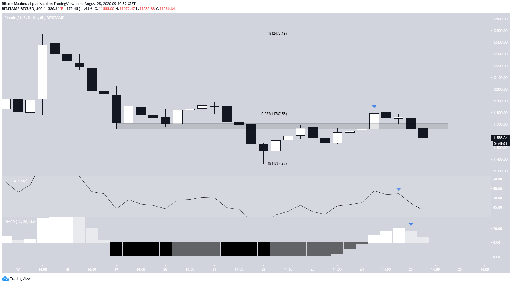 Bitcoin's Rejection