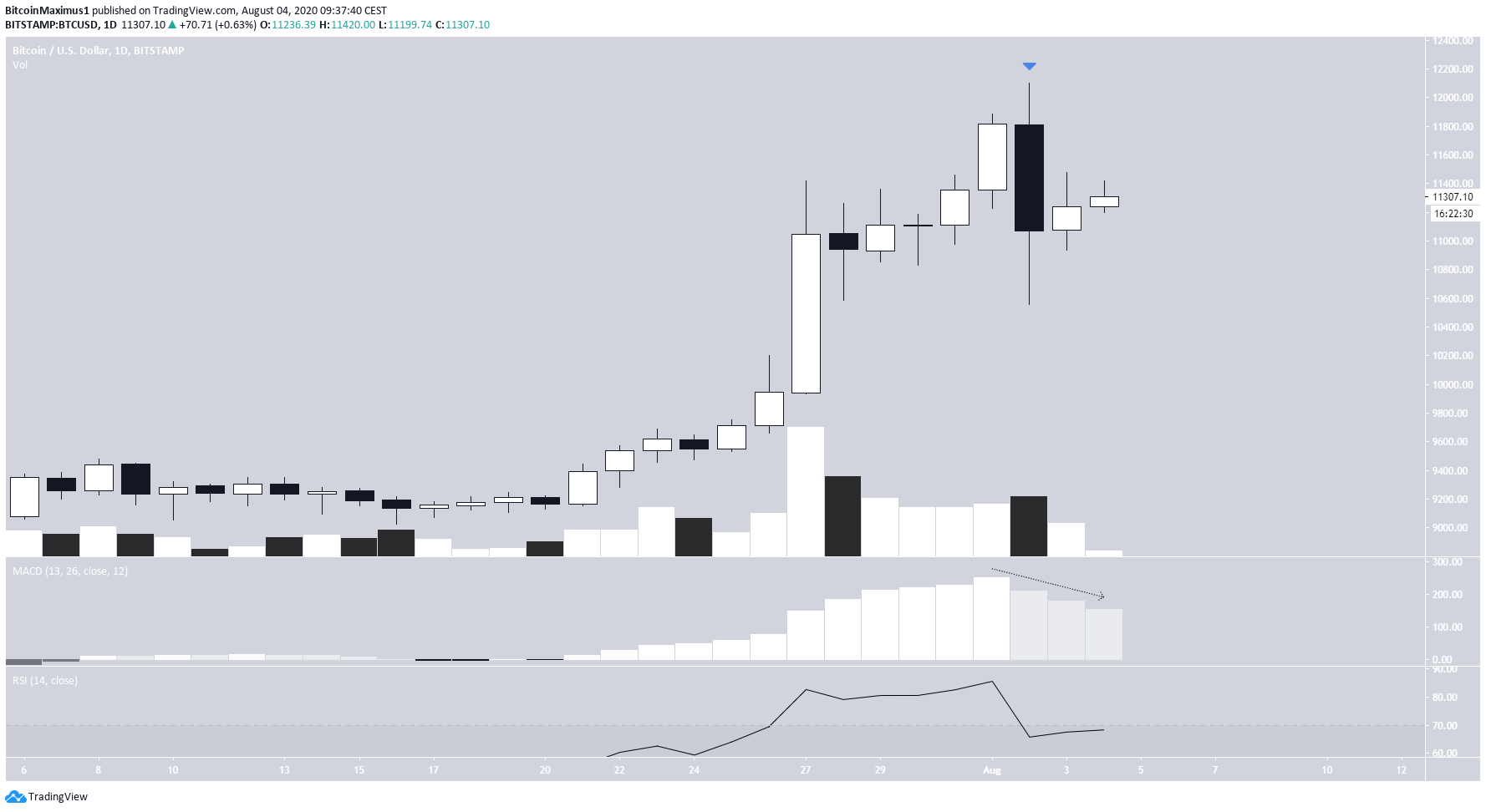 Bitcoin's Daily Decrease