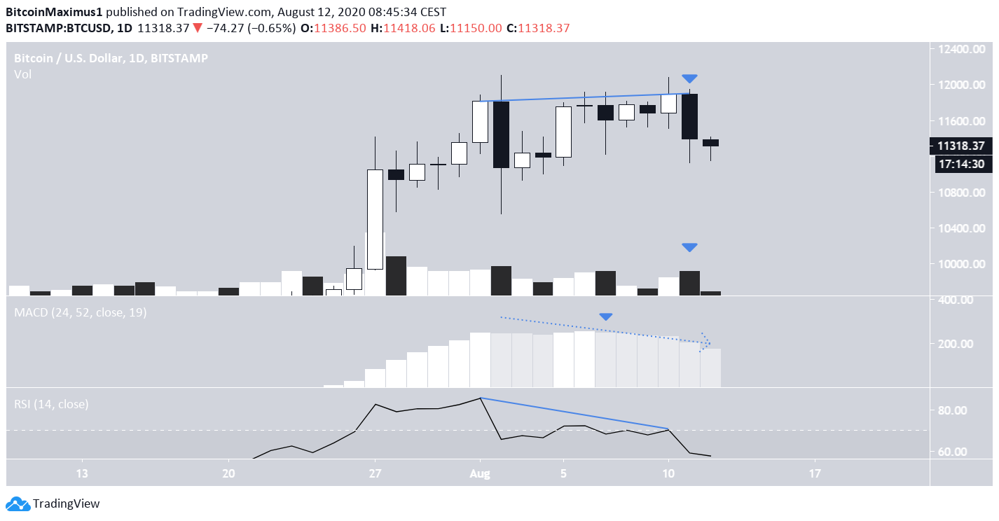 Bitcoin Double Top