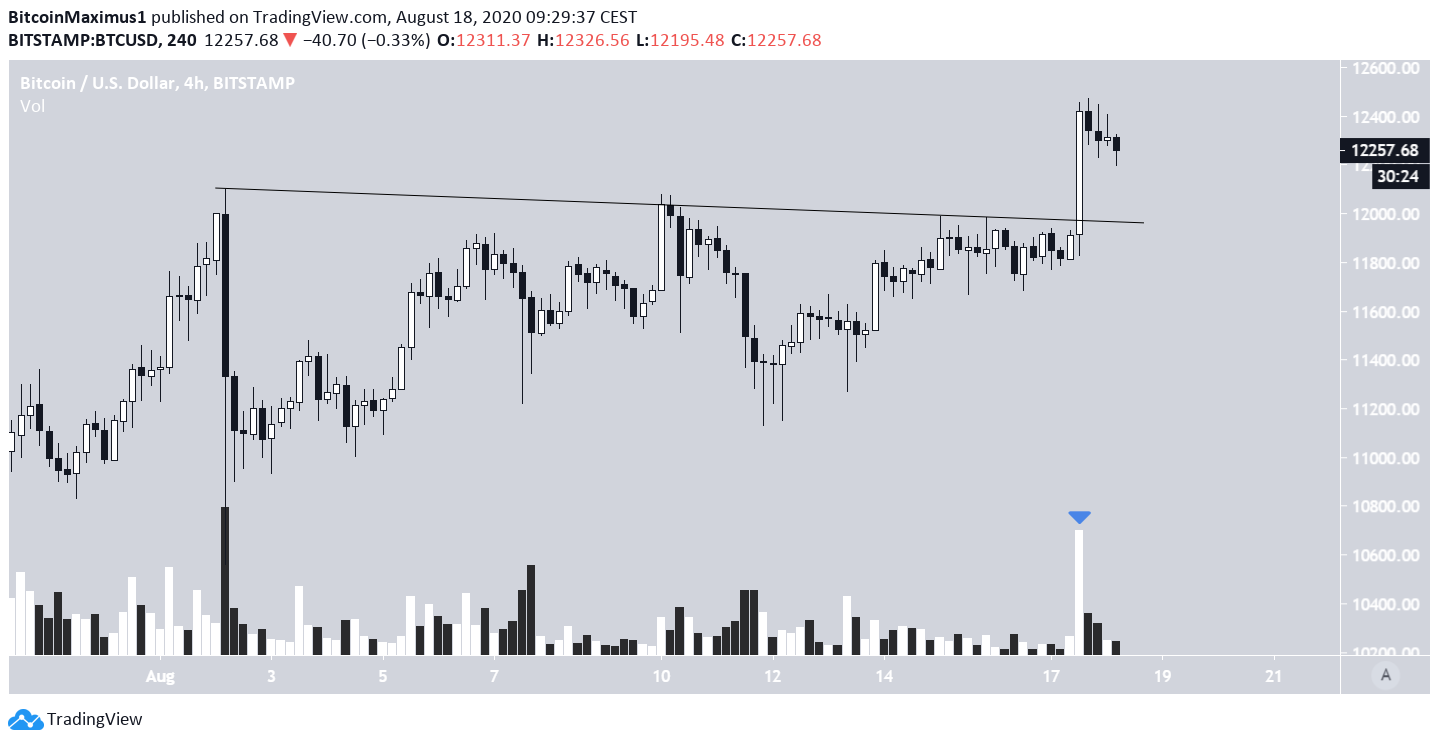 Bitcoin Resistance Breakout