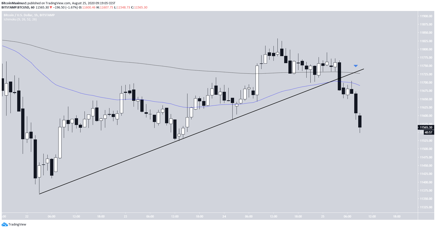 Bitcoin's Short-Term Breakdown