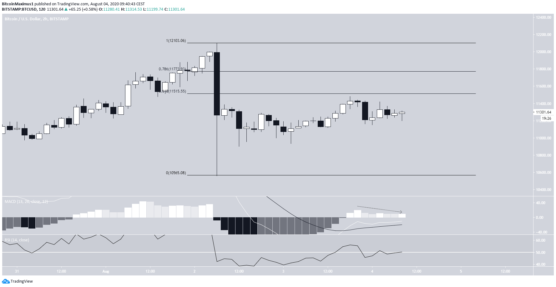 Bitcoin Retracement