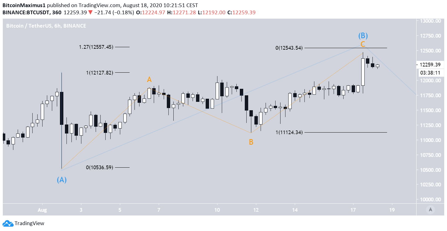 Bitcoin Long-Term Wave Count