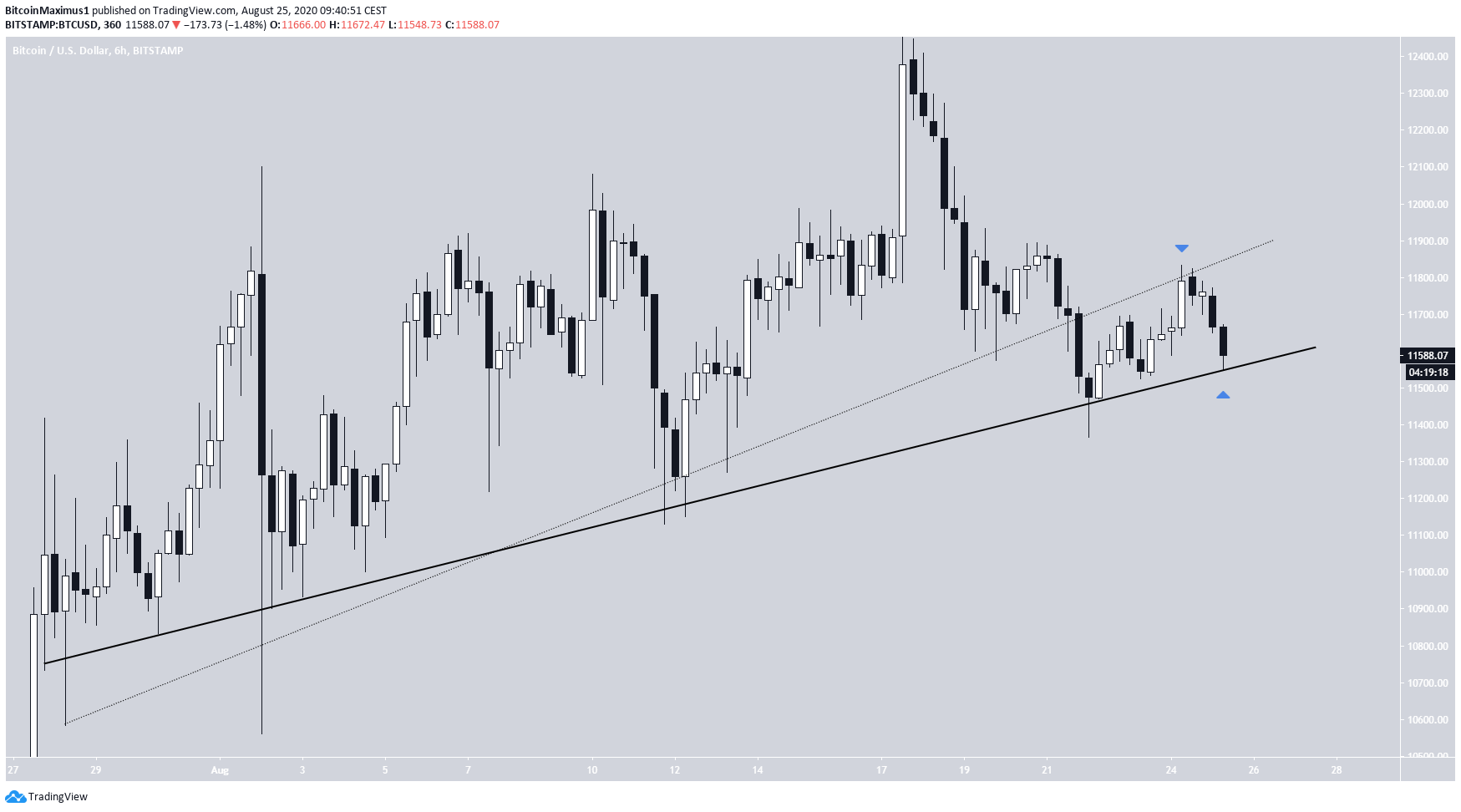 Bitcoin Long-Term Support