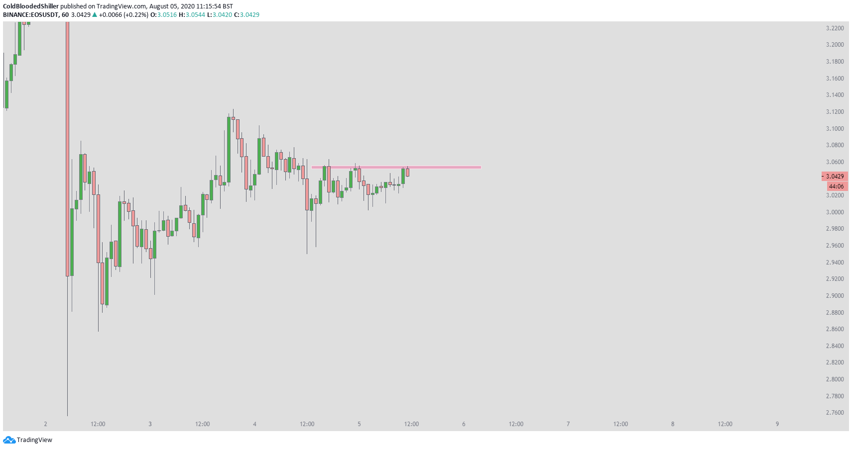 EOS Chart