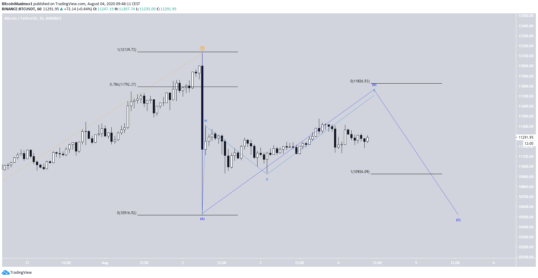 Bitcoin Wave Count