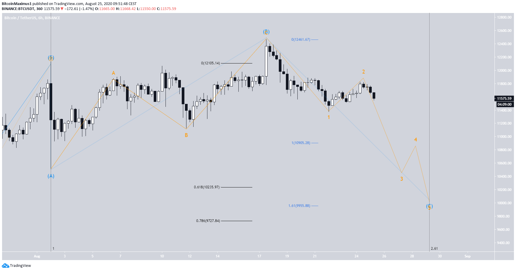 Bitcoin's Long-Term Wave Count