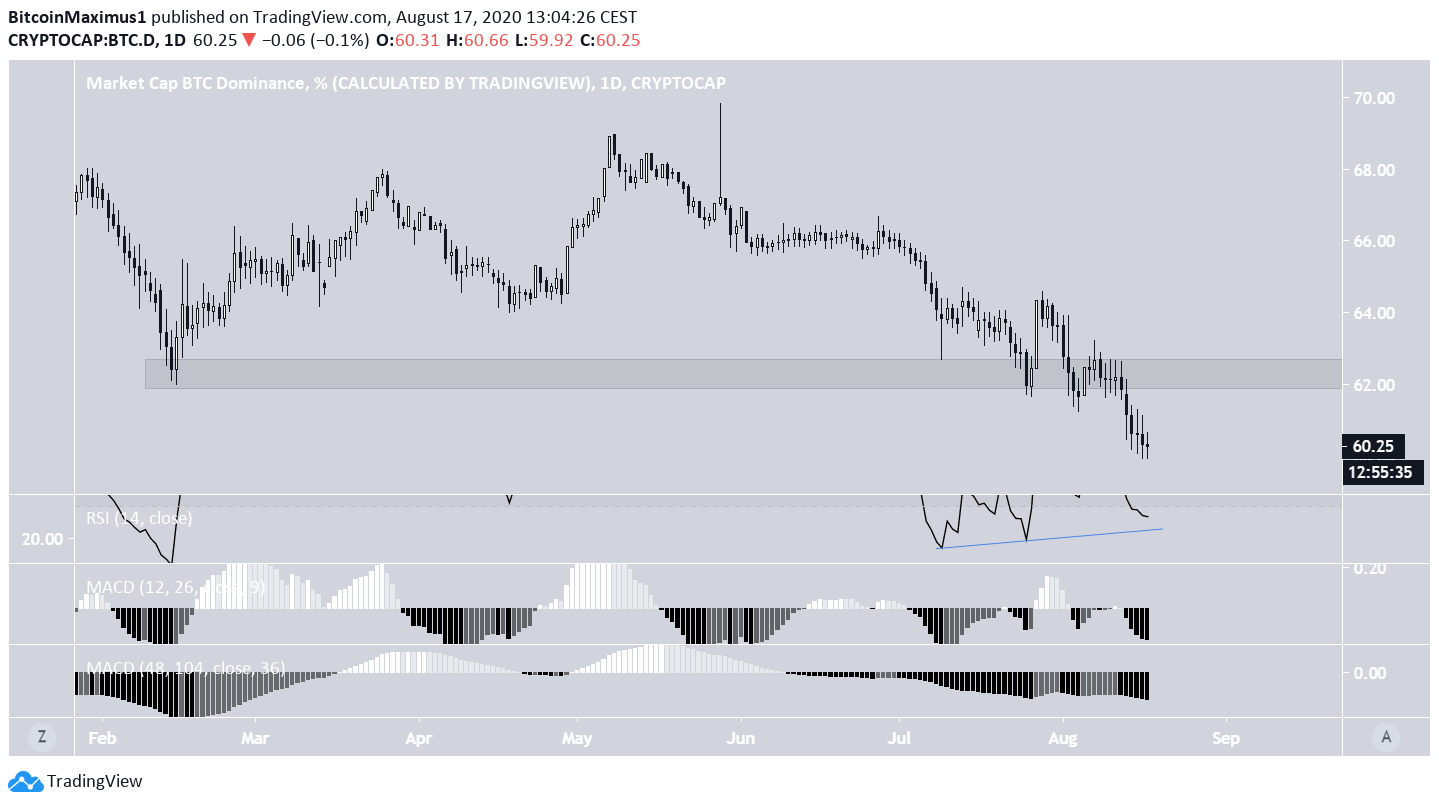 Bitcoin Dominance Rate Breakdown